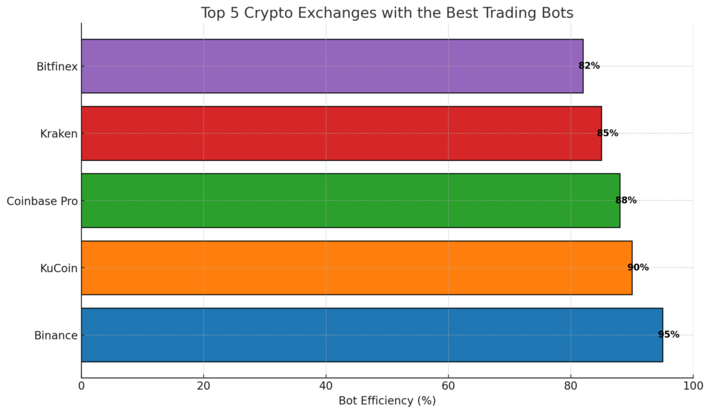 best trading bots exchanges