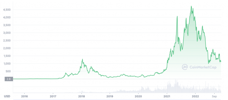 How Much Will 1 Ethereum Be Worth in 2030?