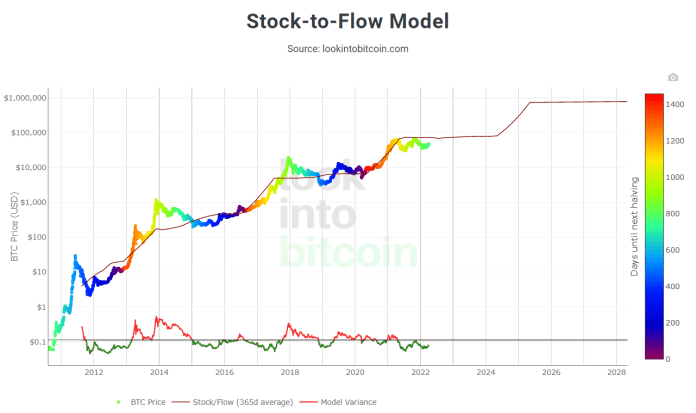 PlanB's Stock-to-Flow Model 
