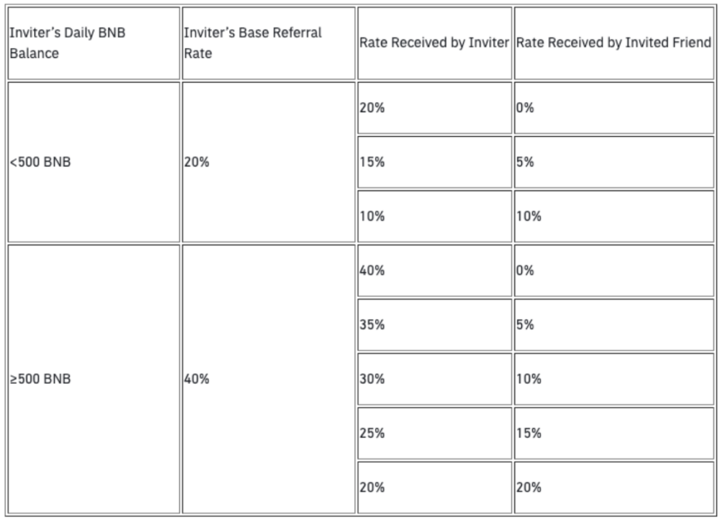 Why Are People Promoting Their Binance Referral ID