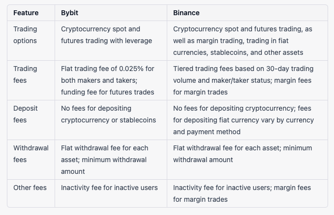 Binance vs. Bybit