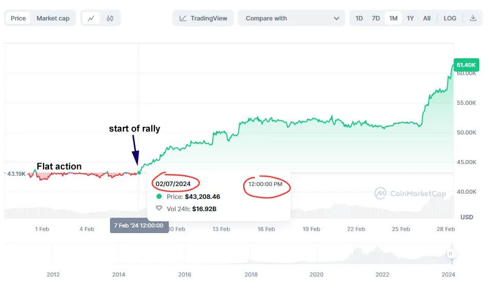 Tether's Role in Bitcoin's Price Surge