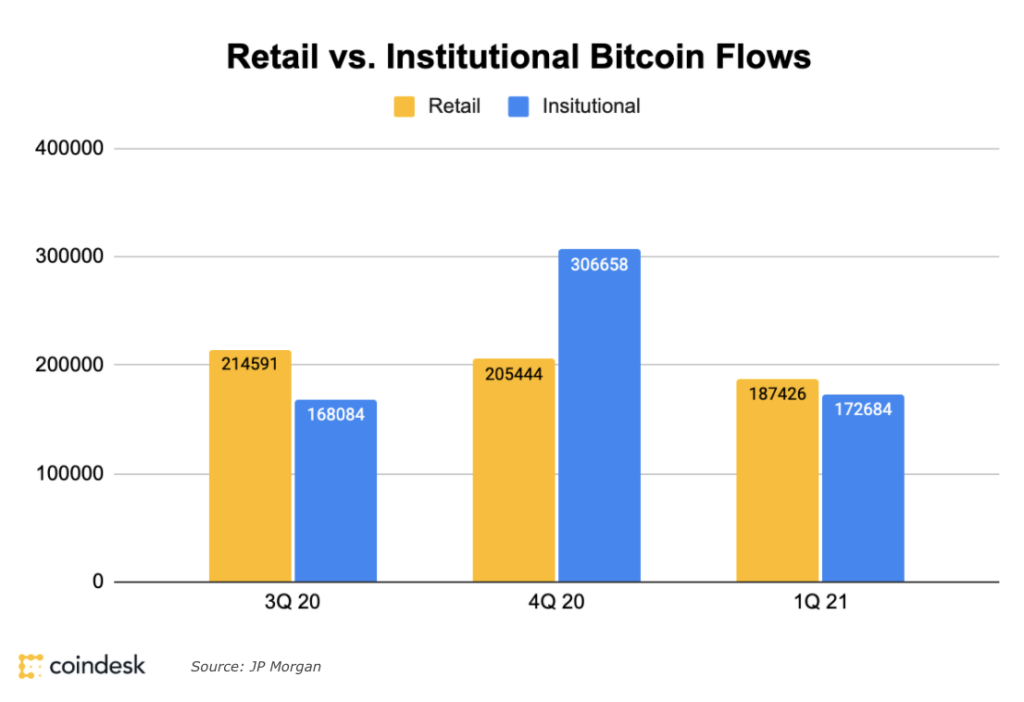 Institutional Investment bitcoin