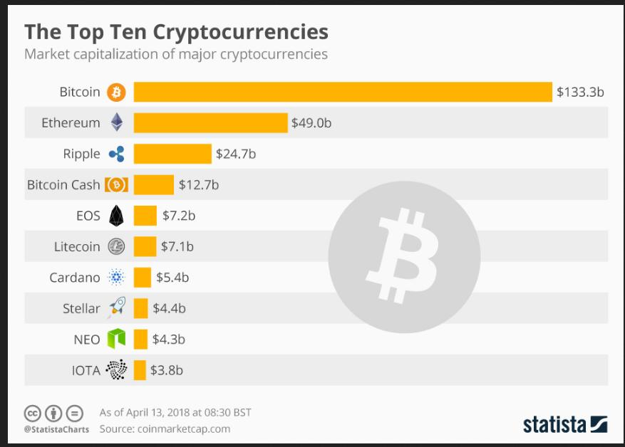 Most-Invested Cryptocurrencies in Early 2024